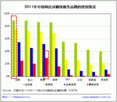 翻译服务多元化发展 有道、谷歌、金山成为网民首选